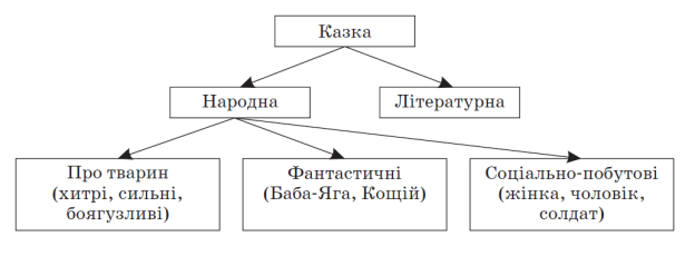 Картинки по запросу "асоціативний кущ казка"